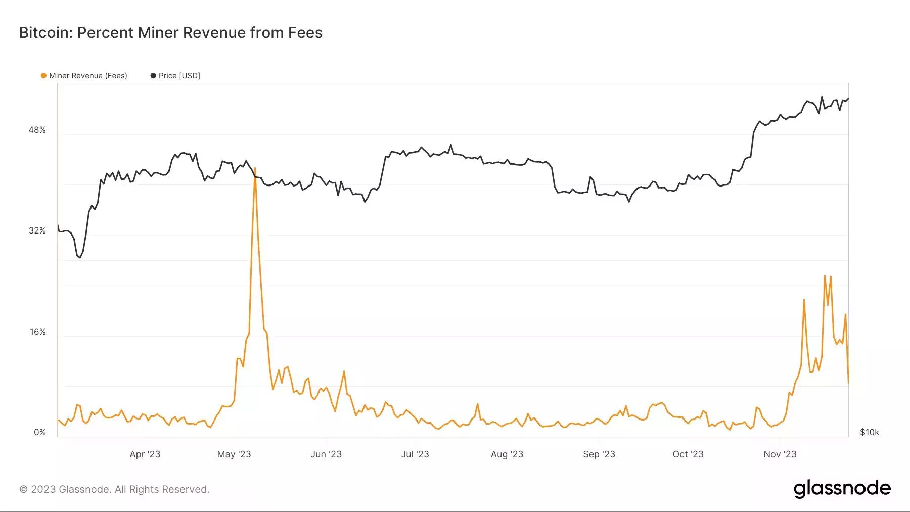 glassnode-studio_bitcoin-percent-miner-revenue-from-fees