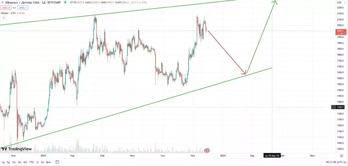 rising-channel-eth