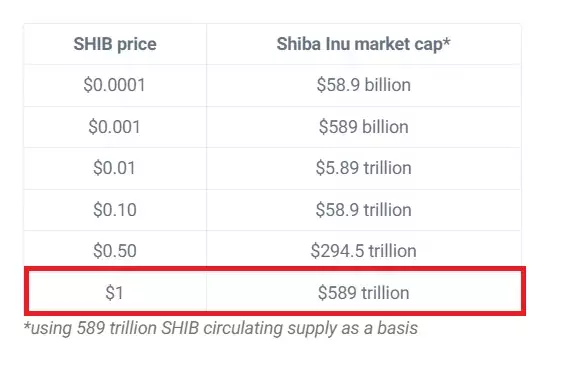 
Способна ли цена монеты-мема Shiba Inu подорожать до $1 и когда?                