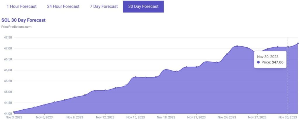 solana-30-day-forecast-november-1024x412