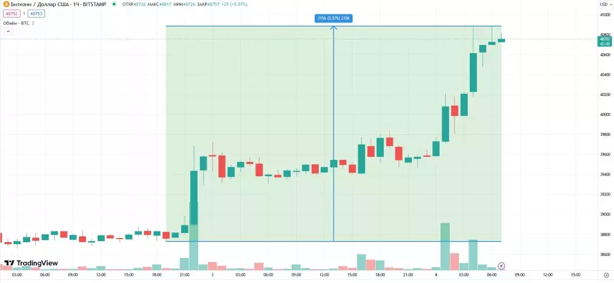 btc-price-rise-2-4-december