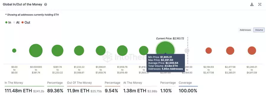 
Аналитик считает, что начавшиеся покупки Ethereum приведут к росту до $3500                
