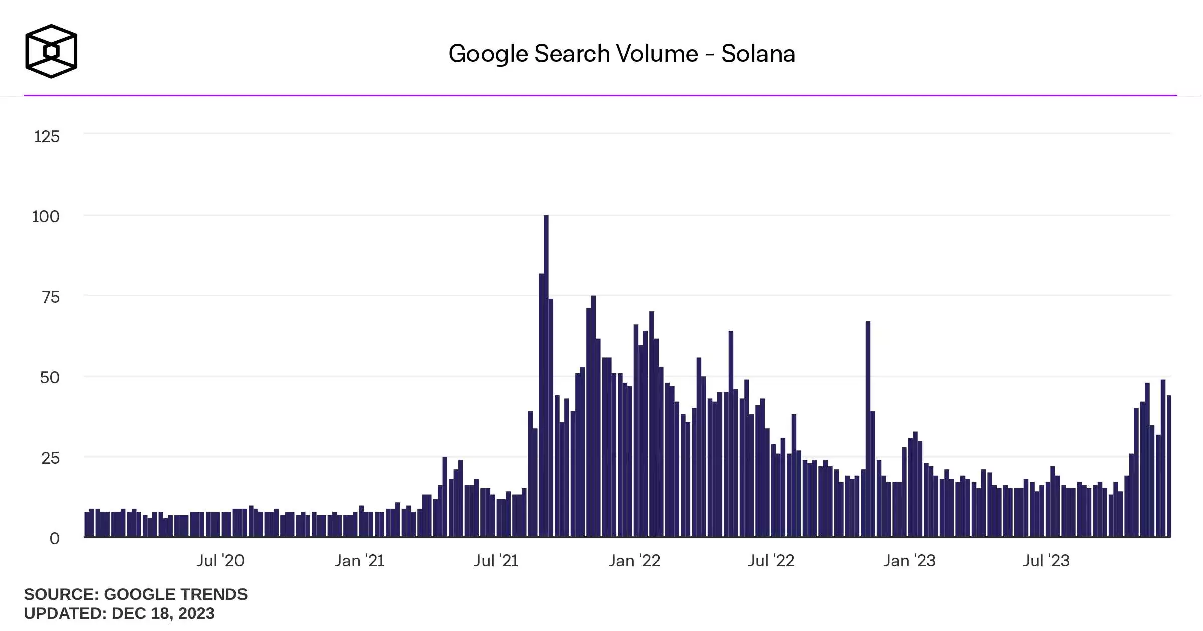 
За 2 месяца число поисковых запросов по Solana в Google увеличилось на 250%                