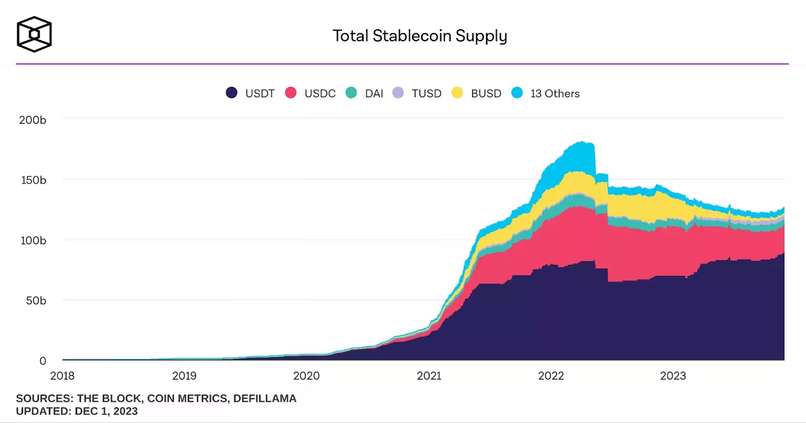 total-stablecoin-supply 2023-12-01