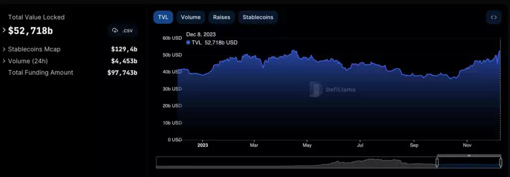 total-value-locked-defi-52bn-1024x355