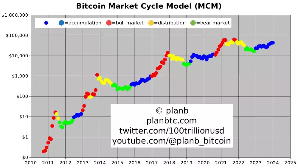 btc-mcm-planb