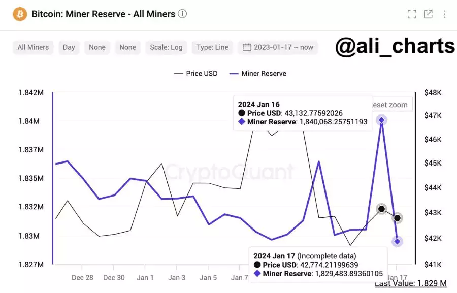 btc-price-miners-reserve-january