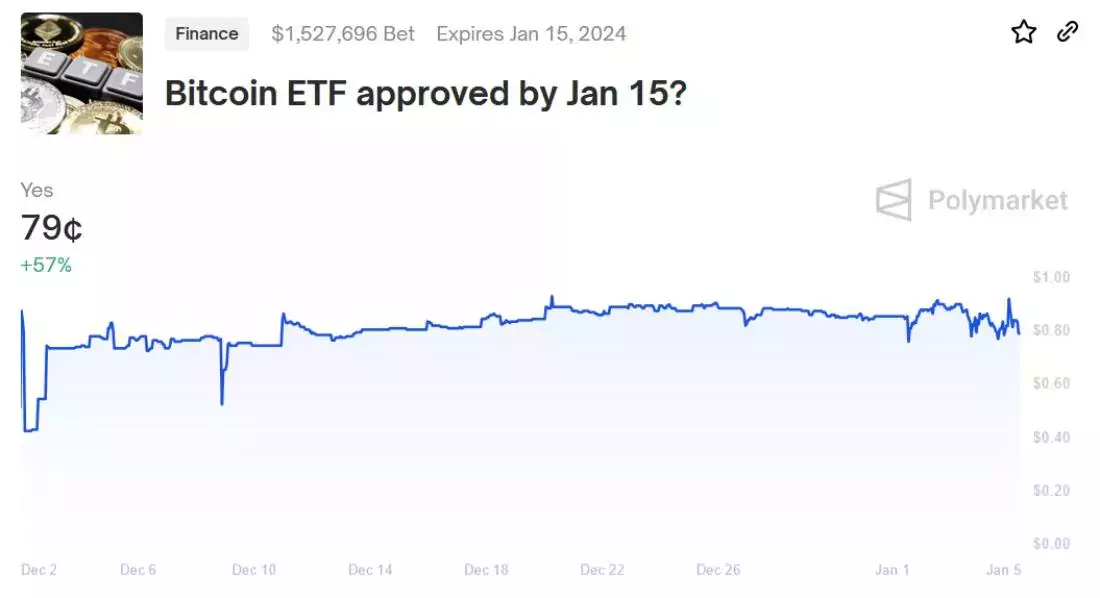 
На согласование биткоин-ETF сделали ставки на сумму свыше $1,5 млн                