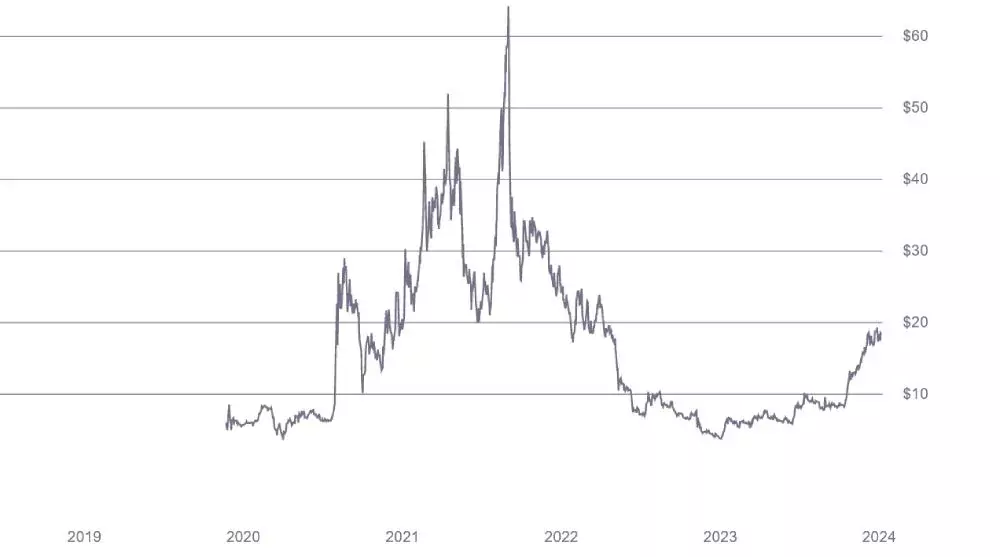 gdlc-market-price-change