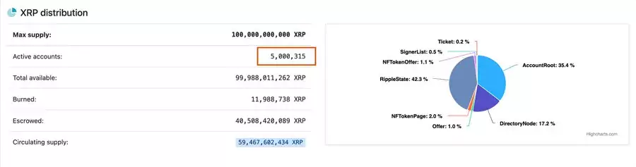 
Число адресов в реестре XRP Ledger превысило 5 миллионов                