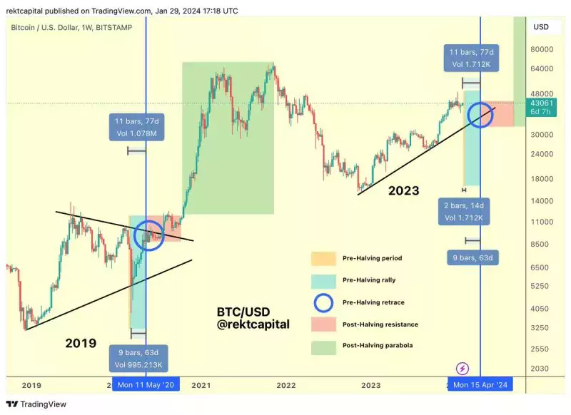 rekt-capital-btc-pre-halving