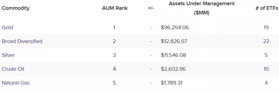top-five-commodity-assets-under-manageme