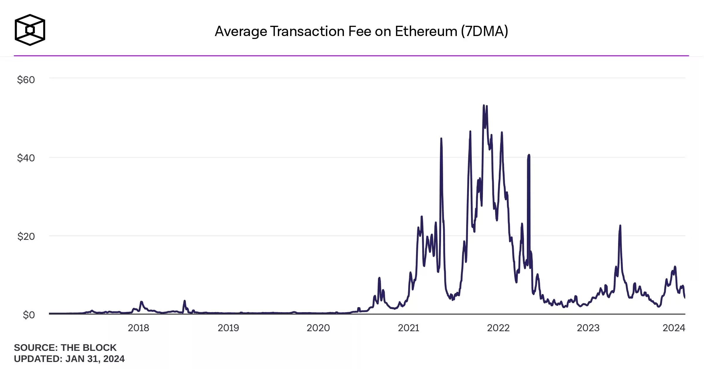average-transaction-fee-on-ethereum