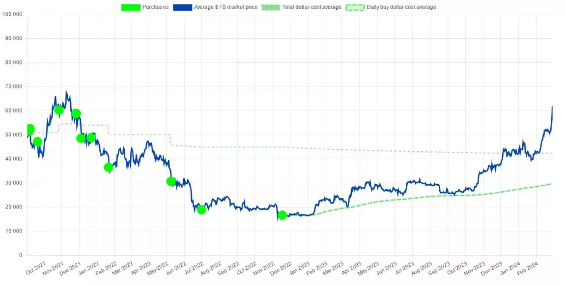 btc-salvador-buys