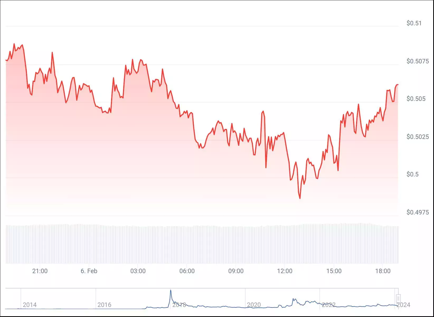 chart