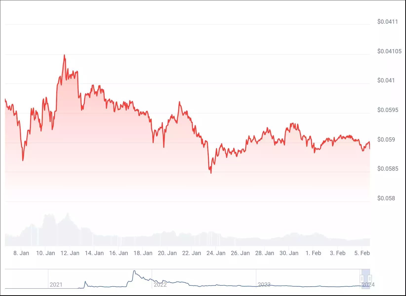chart