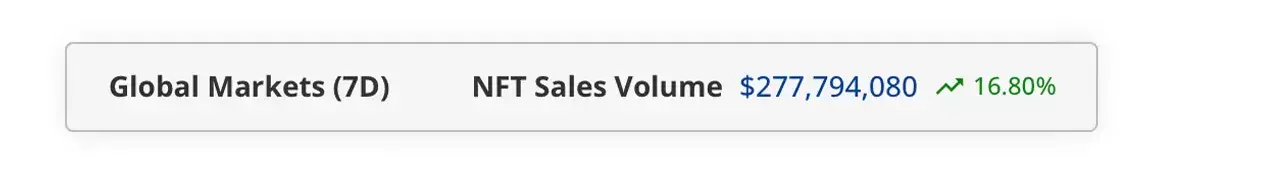 
На этой неделе продажи NFT выросли на 16,8%, Ethereum снова лидирует                