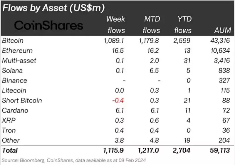 crypto-funds-flows-5-9-february