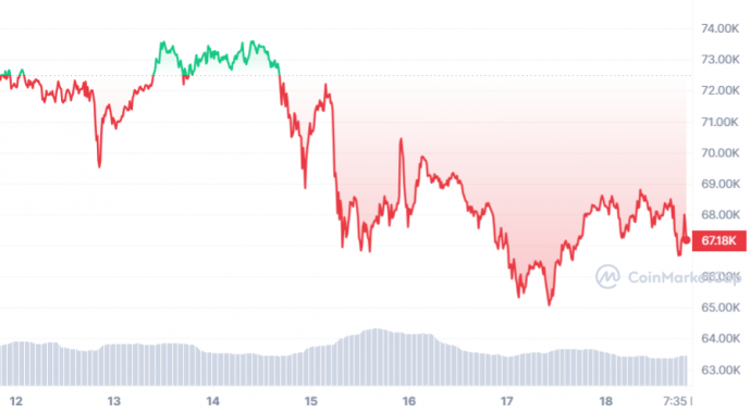BTC_7D_graph_coinmarketcap