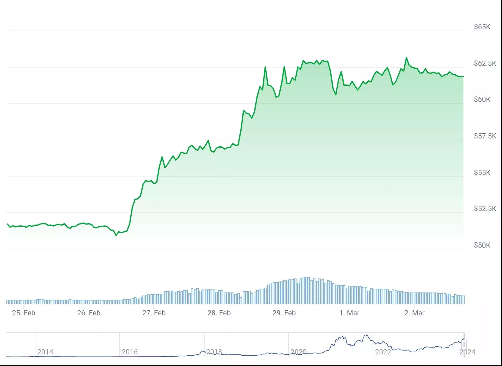 chart