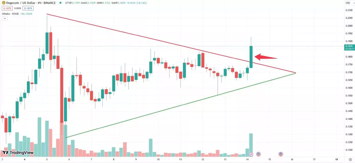doge-triangle-breakout-14-march