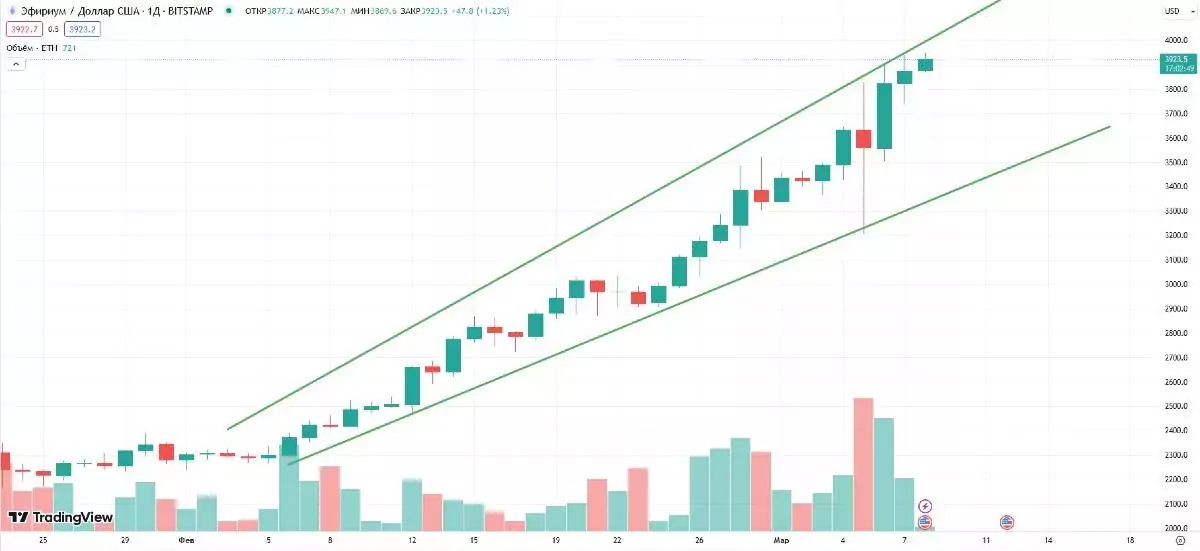 eth-price-rising-channel-08-march