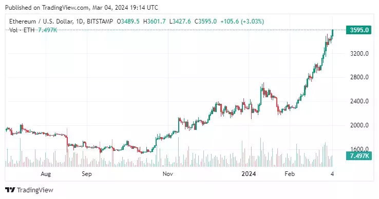 ETHUSD_2024-03-04_22-14-32