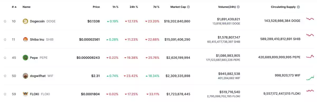 top-5-crypto-meme-price-19-march