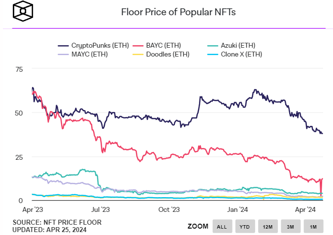 NFT из коллекции CryptoPunk #635 продали за $12,41 млн