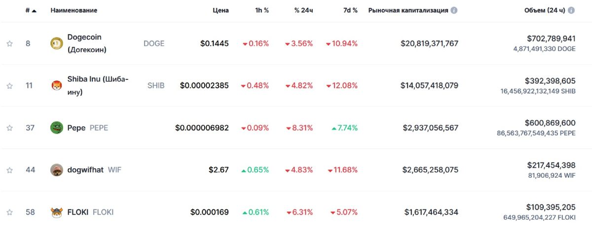 top-5-memecoins-cap-29-april