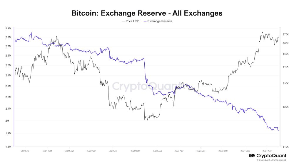 btc-reserves-drop-lowest