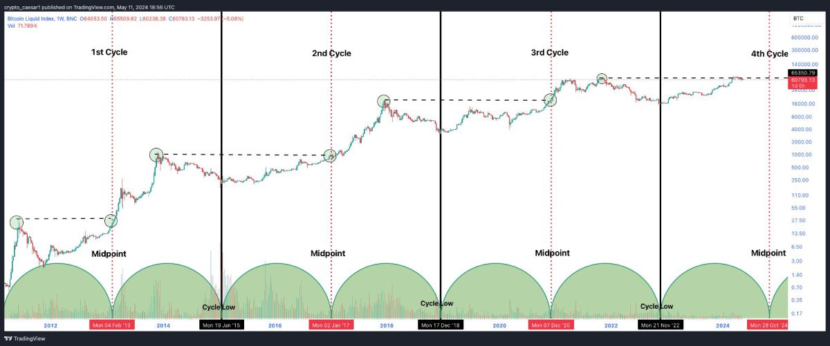 crypto-cesar-btc-cycles