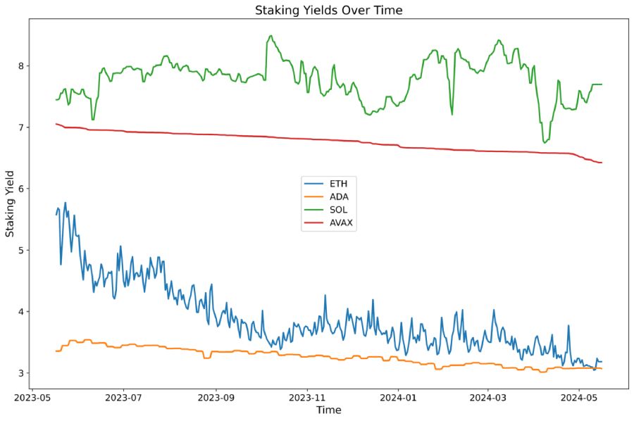 crypto-staking-apy-change-may