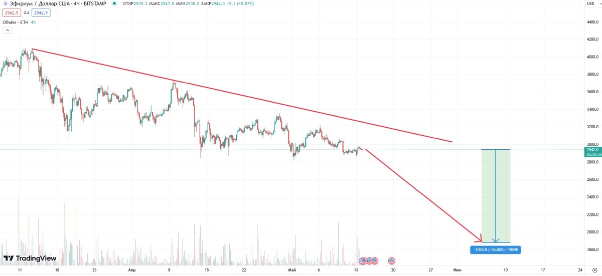 eth-price-36-percent