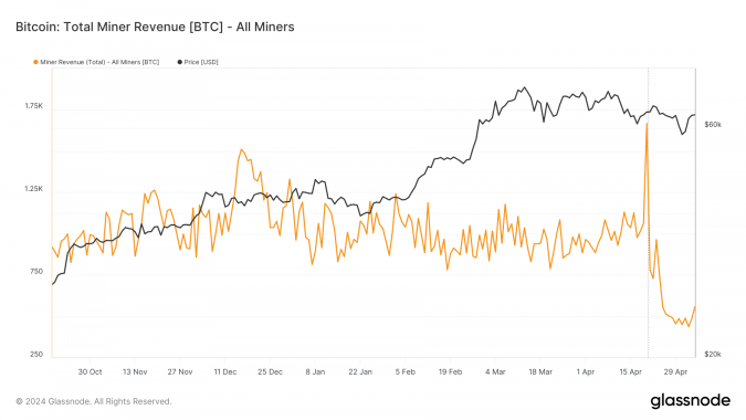 glassnode-studio_bitcoin-total-miner-revenue-btc-all-miners