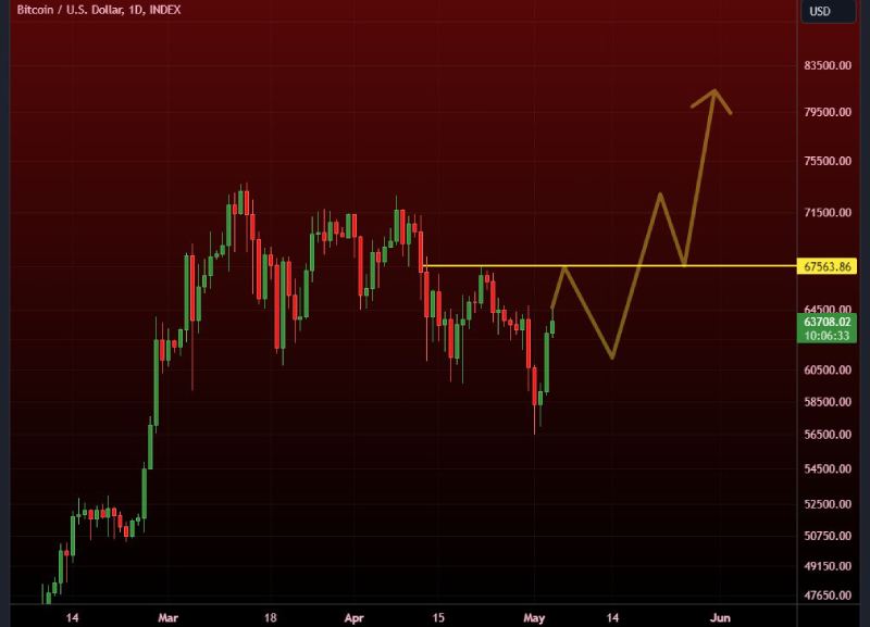 hyland-btc-price-inverse-pattern