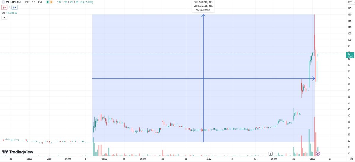 metaplanet-stock-rise-after-btc