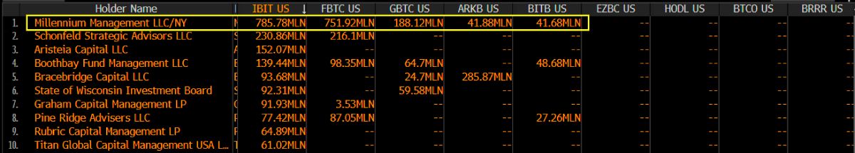 millennium-management-btc-etf-holdings