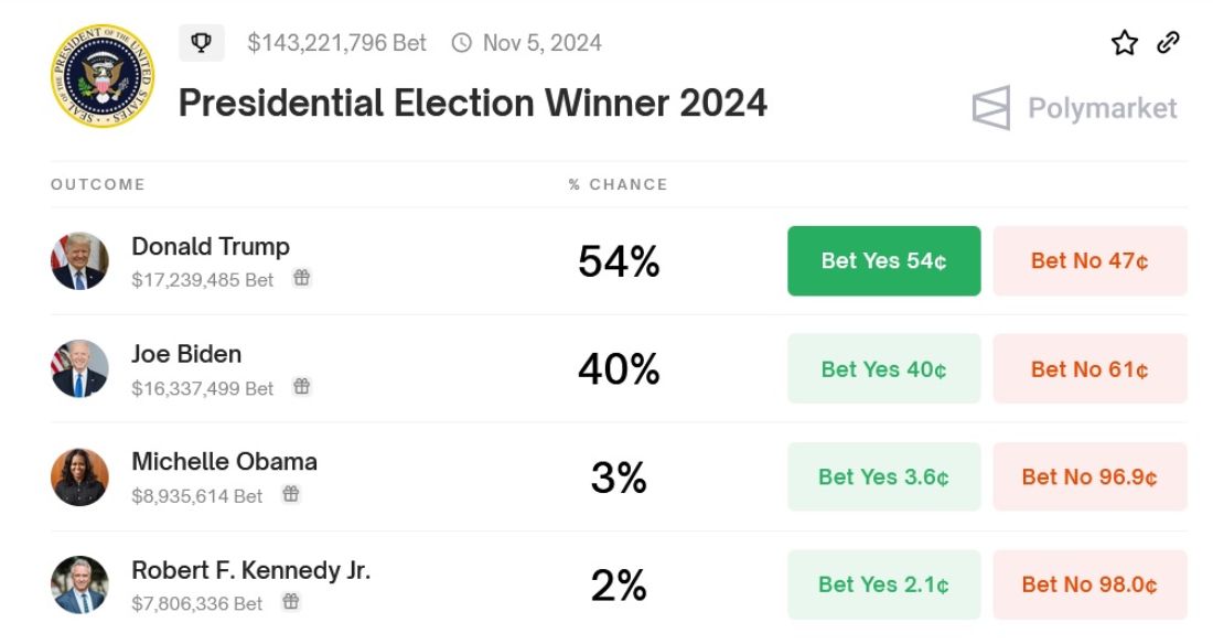 polymarket-potus-winner