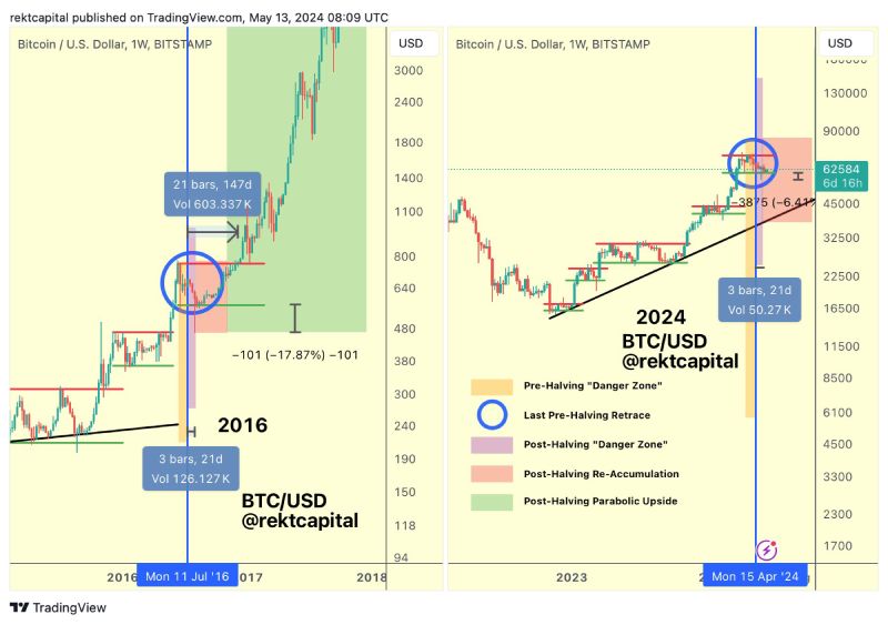 rekt-capital-btc-danger-zone