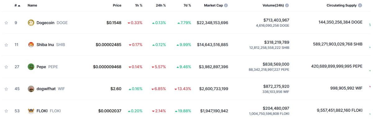 top-5-meme-coins-stats-19-may