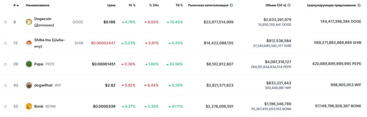 top-5-memecoins-stats-24-may
