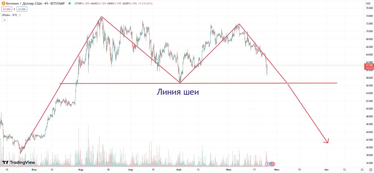 btc-double-top-25-june