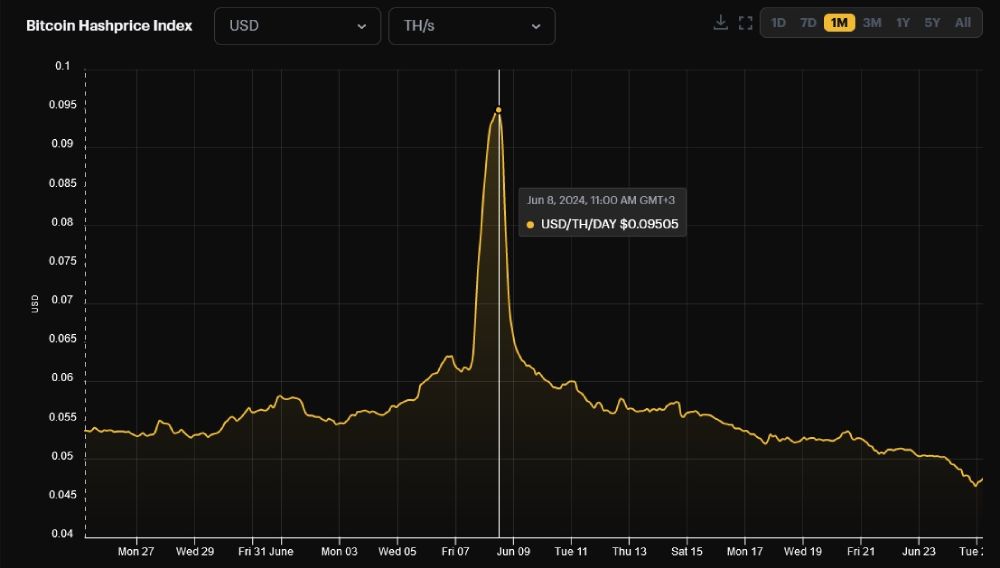 btc-hash-price-25-june
