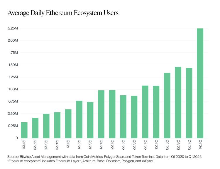 eth-daily-users-change