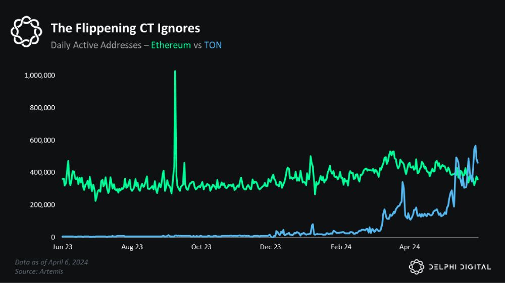 ton-eth-active-users