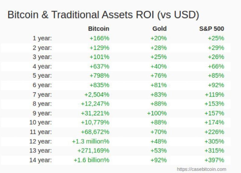 btc-gold-sp500-comparison