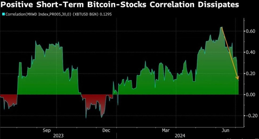btc-stock-correlation-drops