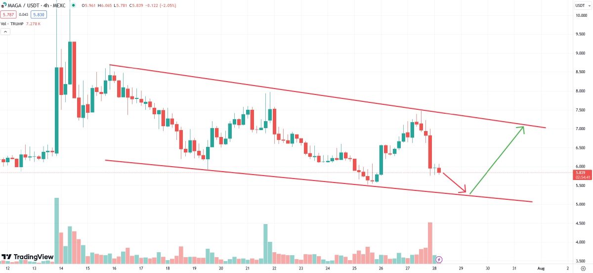 maga-price-change-28-july