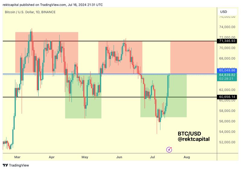 rekt-capital-btc-71500